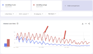 Analyzing Trends in Wedding Music and Billboard Hits